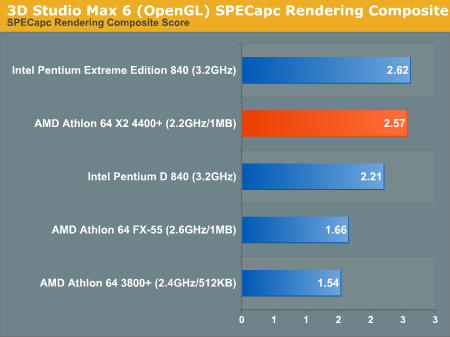 3D Studio Max 6 (OpenGL) SPECapc Rendering Composite
